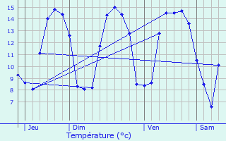 Graphique des tempratures prvues pour Brimeux