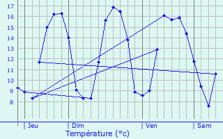 Graphique des tempratures prvues pour Eringhem