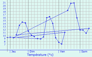 Graphique des tempratures prvues pour La Cte