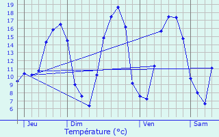 Graphique des tempratures prvues pour Melesse