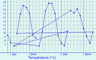 Graphique des tempratures prvues pour Aubencheul-au-Bac