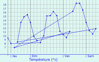 Graphique des tempratures prvues pour Betton