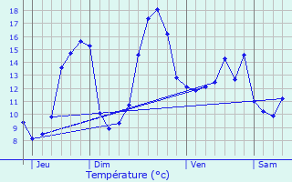 Graphique des tempratures prvues pour Pomport