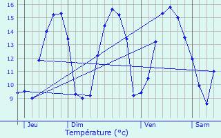 Graphique des tempratures prvues pour Guemps