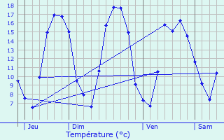 Graphique des tempratures prvues pour Arleux