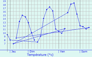 Graphique des tempratures prvues pour Brou