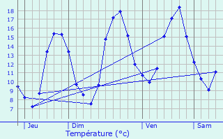 Graphique des tempratures prvues pour Varennes-sur-Fouzon