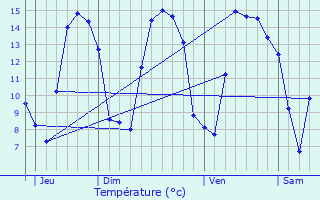 Graphique des tempratures prvues pour Ochancourt