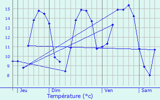 Graphique des tempratures prvues pour Quettetot