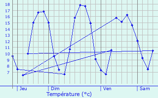 Graphique des tempratures prvues pour Gouy-sous-Bellonne
