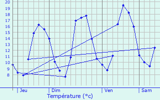 Graphique des tempratures prvues pour Danjoutin