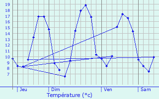 Graphique des tempratures prvues pour Montourtier