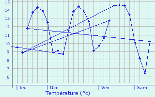 Graphique des tempratures prvues pour Hubersent