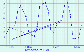 Graphique des tempratures prvues pour Caurel