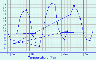 Graphique des tempratures prvues pour Aunay-sous-Crcy
