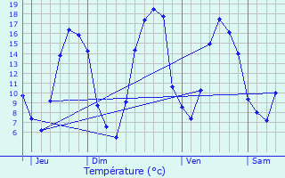 Graphique des tempratures prvues pour Rouvres