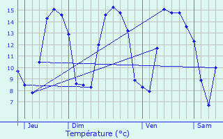 Graphique des tempratures prvues pour Boismont