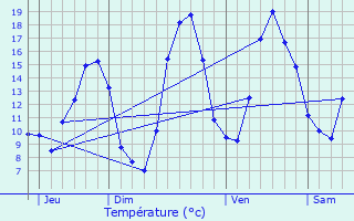 Graphique des tempratures prvues pour Aubenas