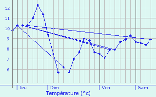 Graphique des tempratures prvues pour Frambouhans