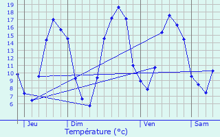 Graphique des tempratures prvues pour Amblainville