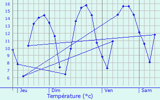 Graphique des tempratures prvues pour Trmuson