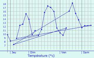 Graphique des tempratures prvues pour Longu-Jumelles