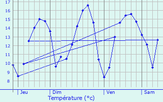 Graphique des tempratures prvues pour Pleudaniel