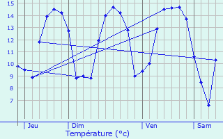 Graphique des tempratures prvues pour Attin