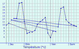 Graphique des tempratures prvues pour Liginiac