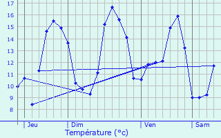 Graphique des tempratures prvues pour La Motte