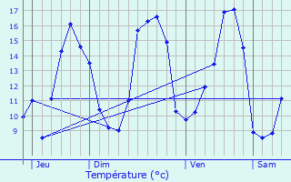 Graphique des tempratures prvues pour Saint-Tugdual