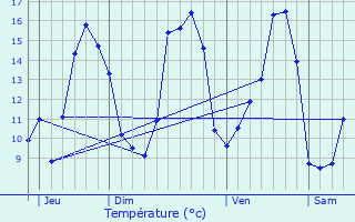 Graphique des tempratures prvues pour Pllauff