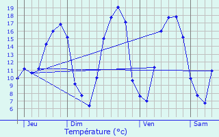 Graphique des tempratures prvues pour L