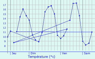 Graphique des tempratures prvues pour Langonnet