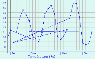 Graphique des tempratures prvues pour Le Moustoir