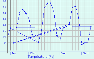 Graphique des tempratures prvues pour Cohiniac