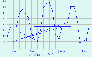 Graphique des tempratures prvues pour Boqueho