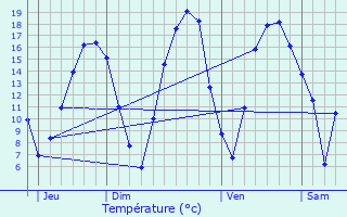 Graphique des tempratures prvues pour Saint-Jean-sur-Mayenne