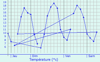 Graphique des tempratures prvues pour Mello