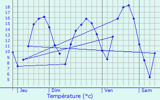 Graphique des tempratures prvues pour Surr