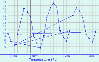 Graphique des tempratures prvues pour Guitrancourt