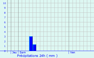 Graphique des précipitations prvues pour Jan