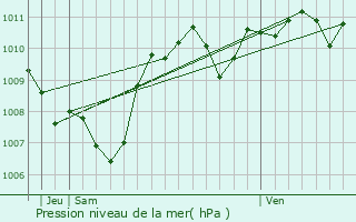 Graphe de la pression atmosphrique prvue pour Torroella de Montgr