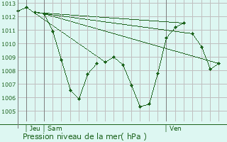 Graphe de la pression atmosphrique prvue pour Jan