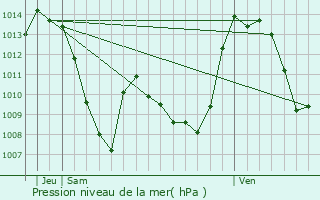 Graphe de la pression atmosphrique prvue pour Jan