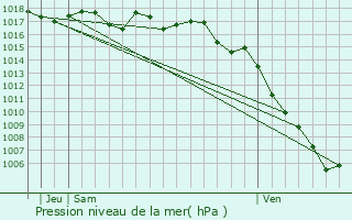 Graphe de la pression atmosphrique prvue pour El Masnou