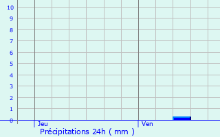 Graphique des précipitations prvues pour Vendenheim