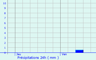 Graphique des précipitations prvues pour Mazingarbe