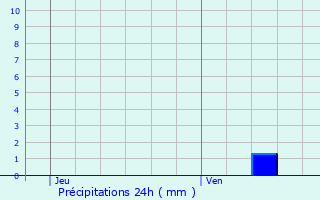 Graphique des précipitations prvues pour Croisette