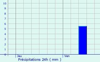 Graphique des précipitations prvues pour Fegersheim